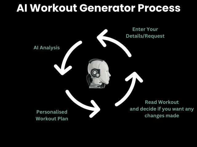 Flowchart showing the process behind an AI Workout Generator
